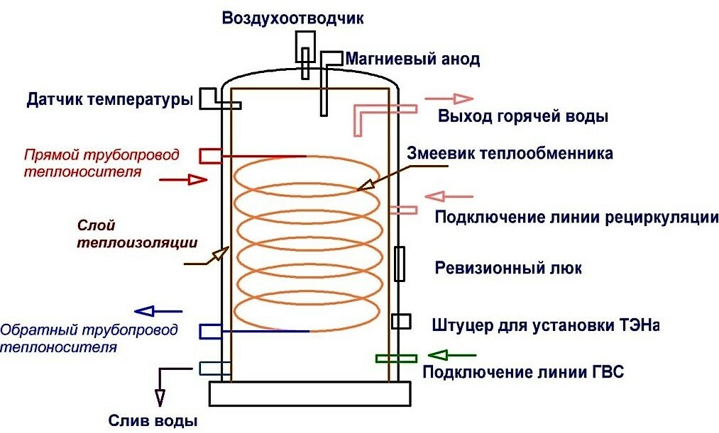 Diagram of a boiler for indirect water heating