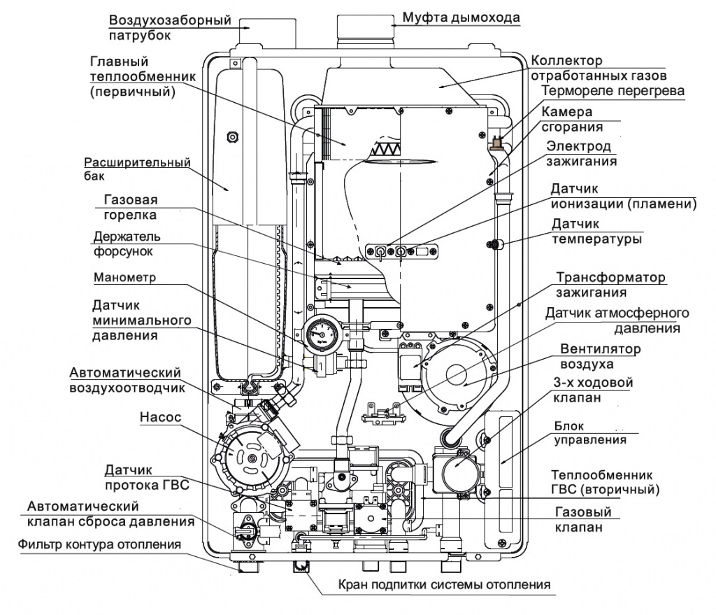 The device of a double-circuit gas boiler