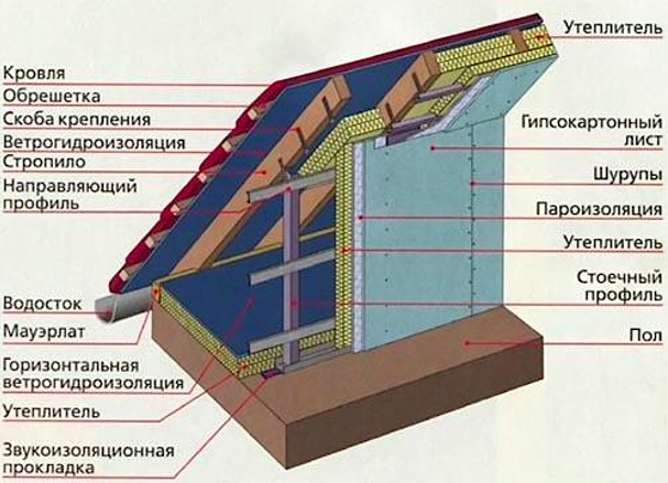 Insulation of the attic with polystyrene foam from the inside: technology, insulation thickness - Setafi