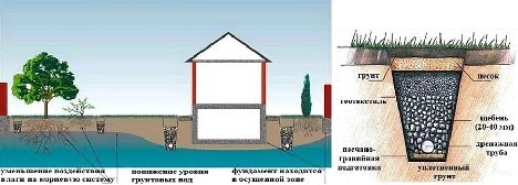 Vízelvezető rendszerek típusai: hogyan működik a vízelvezetés az építőiparban – Setafi