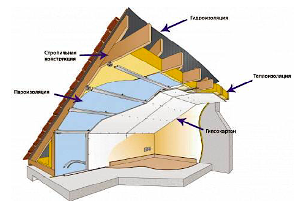Insulation of the mansard roof with foam