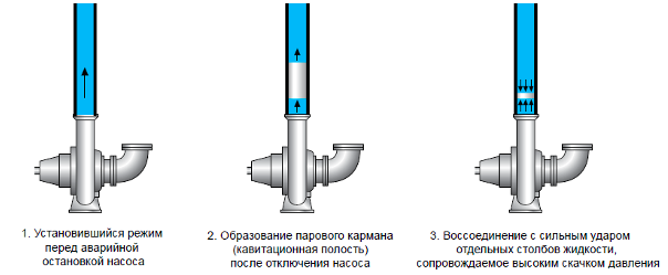 Vodní kladivo v potrubí v topném systému: co to je – Setafi