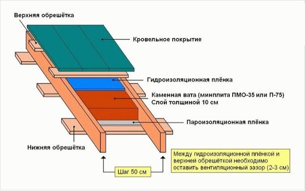 Magánház kontyolt tetőjének szigetelése és vízszigetelése: hogyan kell szigetelni – Setafi
