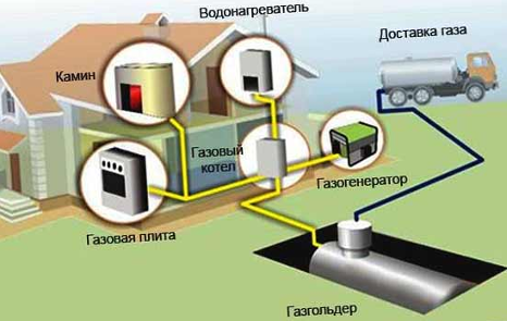 התקנת מחזיק גז באתר: לשם מה זה, איך זה עובד – Setafi