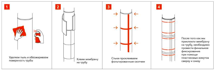 Hangszigetelő fűtőcsövek egy lakásban: hogyan kell csinálni, anyagok listája - Setafi