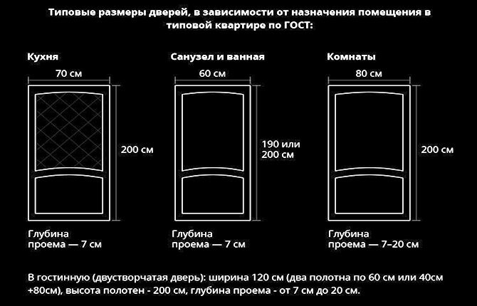 Dimensions of interior doors: GOST requirements, table, one-and-a-half and double-leaf, box, opening, leaf, calculation examples