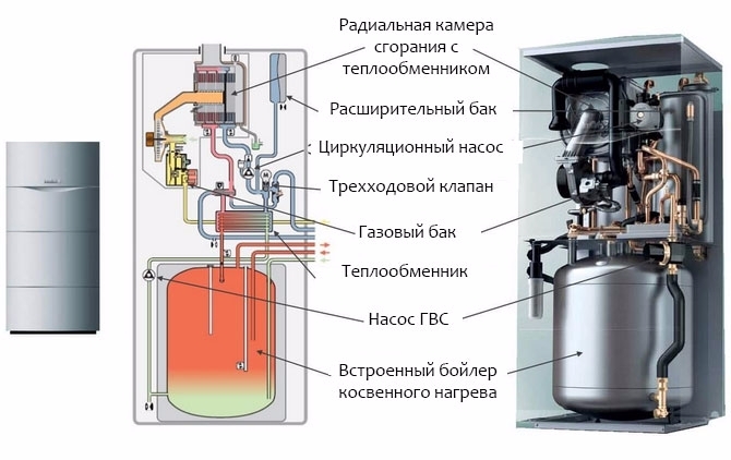 Naprava in načelo delovanja dvokrožnega plinskega ogrevalnega kotla