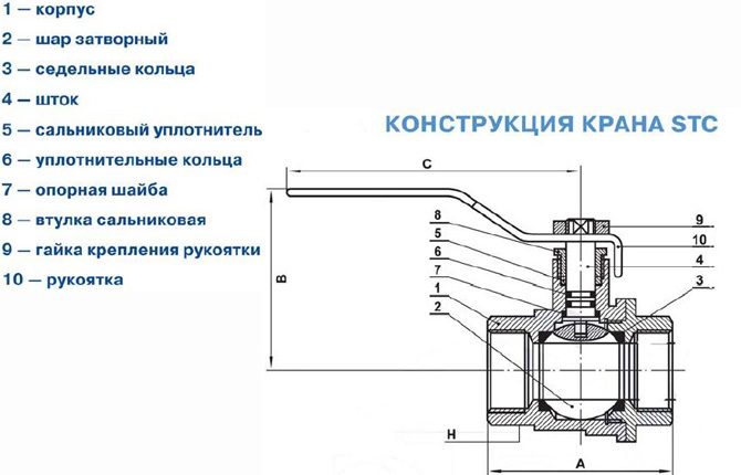 Štrukturálny diagram guľových ventilov