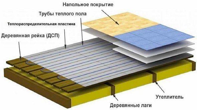 Torta de piso aquecido a água para concreto, solo, laje monolítica: quais materiais são necessários - Setafi