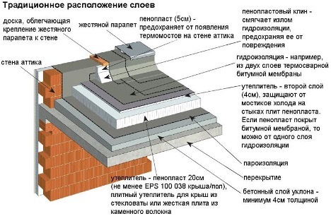 isolamento de telhado plano
