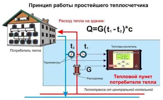 Consommation spécifique d'énergie thermique pour chauffer un bâtiment: comment la calculer – Setafi