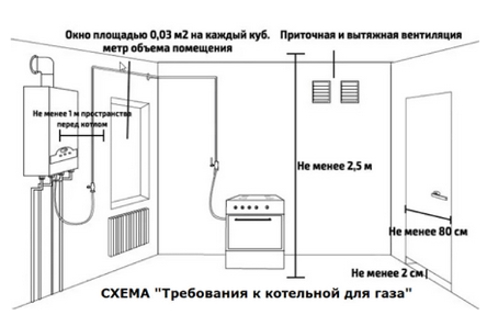 Installation of gas equipment