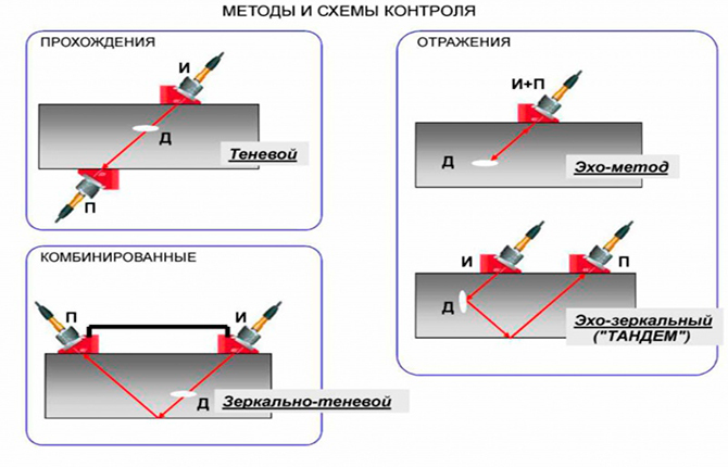 Métodos e esquemas de controle por um detector de falhas ultrassônico