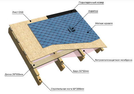 Tarte de toiture sous la tuile métallique avec isolation du toit