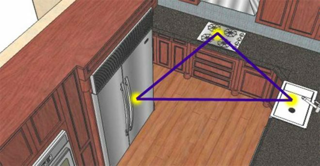 The triangle rule in the kitchen