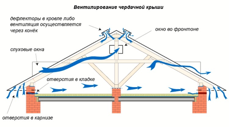 Attic ventilation in a private house: how to make ventilation through gables and dormers