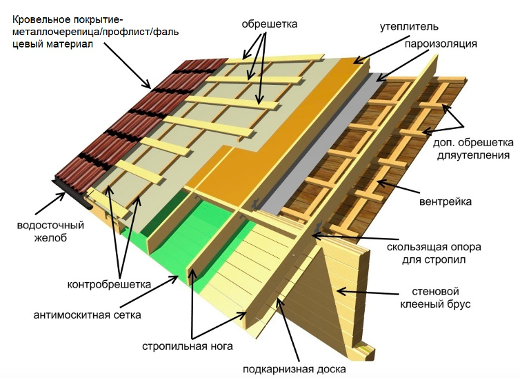 Schéma izolace střechy: jak vyrobit zařízení pro izolaci střechy - Setafi
