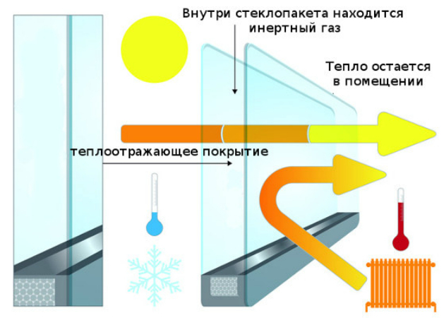 Varčevanje z energijo v kovinsko-plastičnih oknih