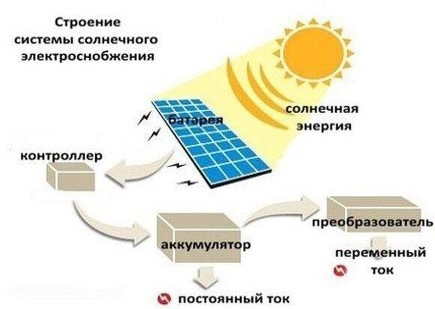 Výhody a nevýhody solární energie