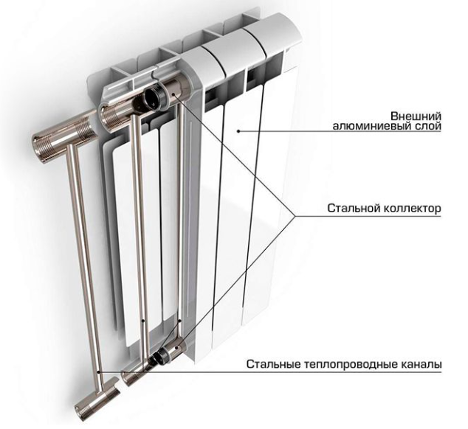 Bimetalový radiátor v sekci