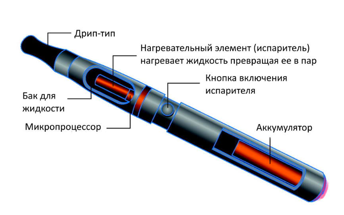 The principle of operation of the vape
